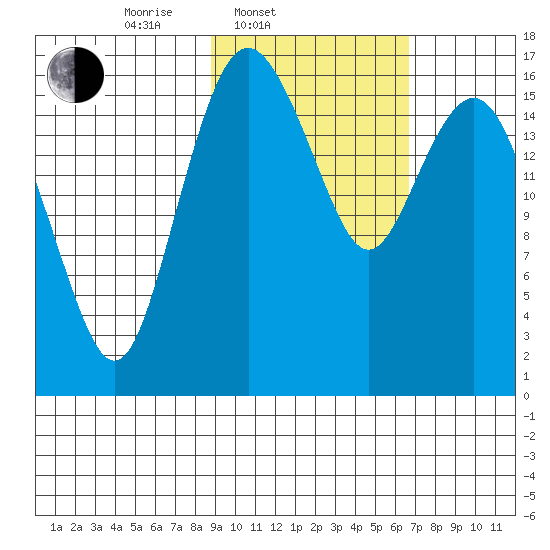 Middle Bluff tide chart for Thursday, February 20, 2025