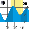 Middle Bluff tide chart for Thursday, February 20, 2025