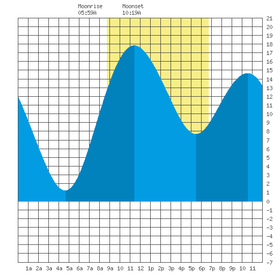 Middle Bluff tide chart for Friday, February 21, 2025