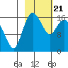 Middle Bluff tide chart for Friday, February 21, 2025