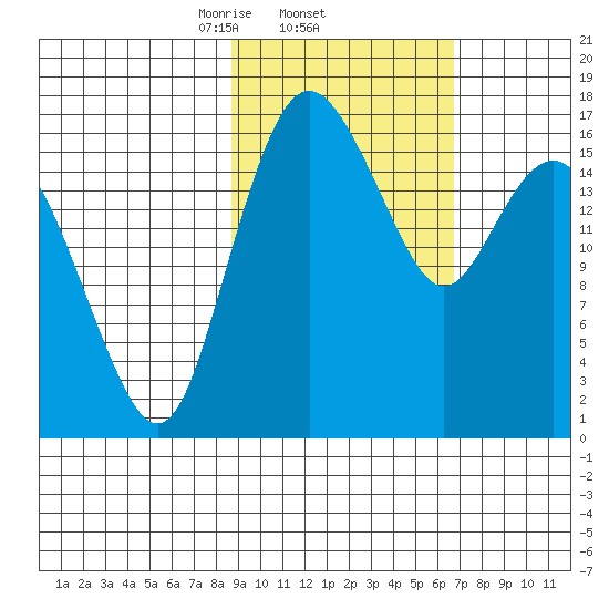 Middle Bluff tide chart for Saturday, February 22, 2025