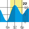 Middle Bluff tide chart for Saturday, February 22, 2025