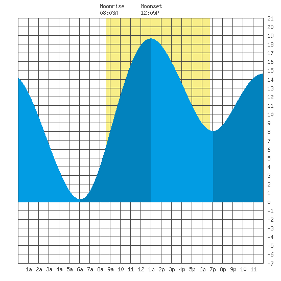Middle Bluff tide chart for Sunday, February 23, 2025