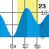 Middle Bluff tide chart for Sunday, February 23, 2025