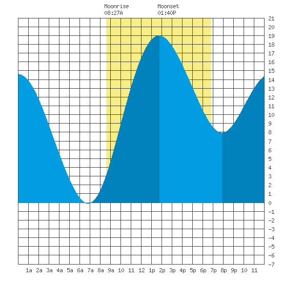 Middle Bluff tide chart for Monday, February 24, 2025