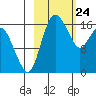 Middle Bluff tide chart for Monday, February 24, 2025