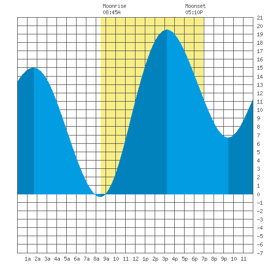 Middle Bluff tide chart for Wednesday, February 26, 2025