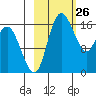 Middle Bluff tide chart for Wednesday, February 26, 2025