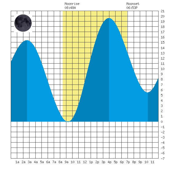Middle Bluff tide chart for Thursday, February 27, 2025