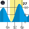 Middle Bluff tide chart for Thursday, February 27, 2025