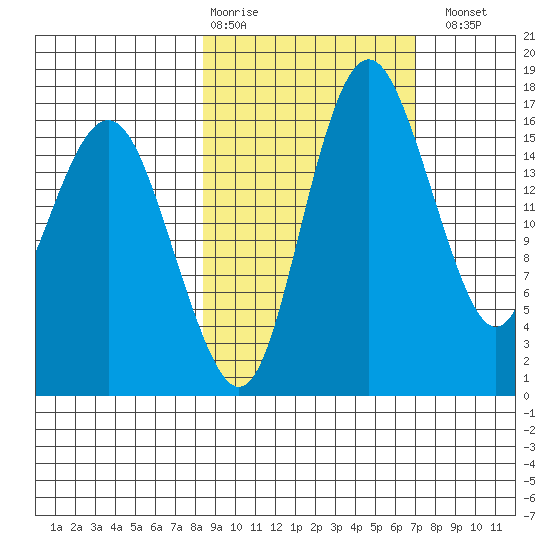 Middle Bluff tide chart for Friday, February 28, 2025