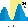 Middle Bluff tide chart for Friday, February 28, 2025