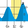 Middle Bluff tide chart for Sunday, February 2, 2025