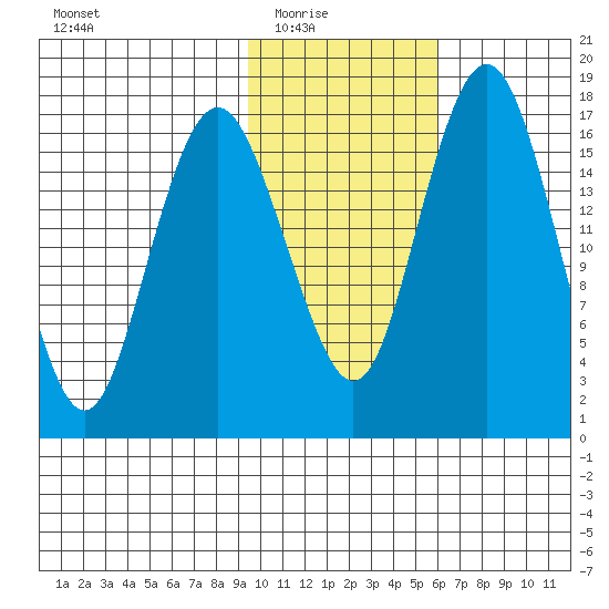 Middle Bluff tide chart for Monday, February 3, 2025
