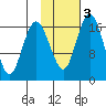 Middle Bluff tide chart for Monday, February 3, 2025