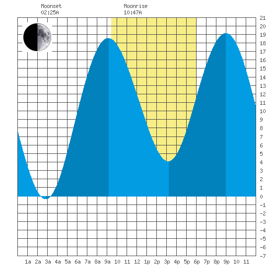 Middle Bluff tide chart for Tuesday, February 4, 2025
