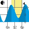 Middle Bluff tide chart for Tuesday, February 4, 2025