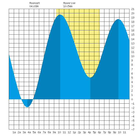 Middle Bluff tide chart for Wednesday, February 5, 2025