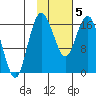 Middle Bluff tide chart for Wednesday, February 5, 2025