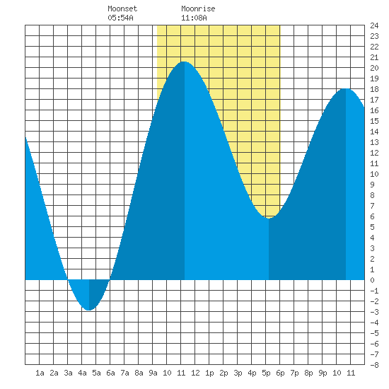 Middle Bluff tide chart for Thursday, February 6, 2025