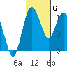 Middle Bluff tide chart for Thursday, February 6, 2025
