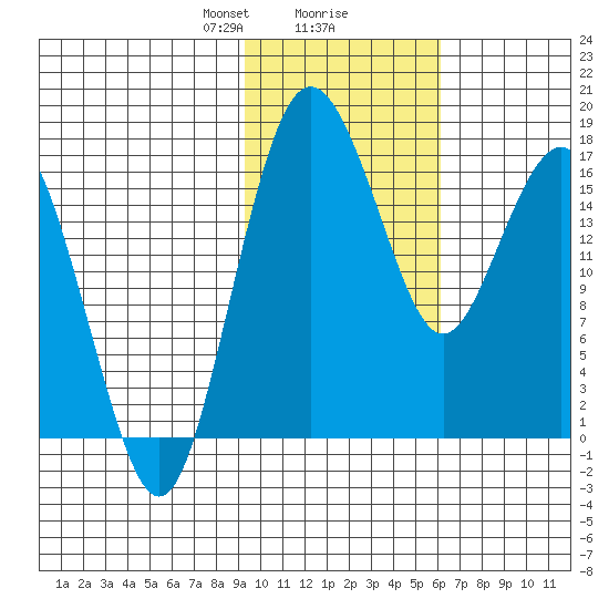Middle Bluff tide chart for Friday, February 7, 2025