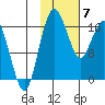 Middle Bluff tide chart for Friday, February 7, 2025