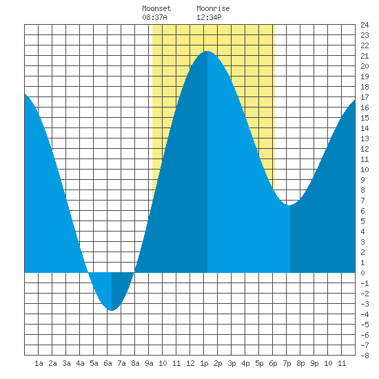 Middle Bluff tide chart for Saturday, February 8, 2025