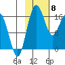 Middle Bluff tide chart for Saturday, February 8, 2025