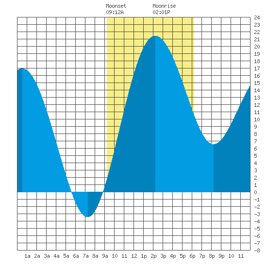 Middle Bluff tide chart for Sunday, February 9, 2025