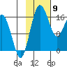 Middle Bluff tide chart for Sunday, February 9, 2025
