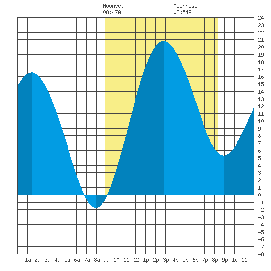 Middle Bluff tide chart for Monday, March 10, 2025