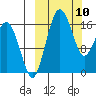 Middle Bluff tide chart for Monday, March 10, 2025