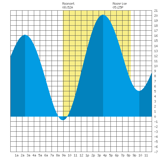 Middle Bluff tide chart for Tuesday, March 11, 2025