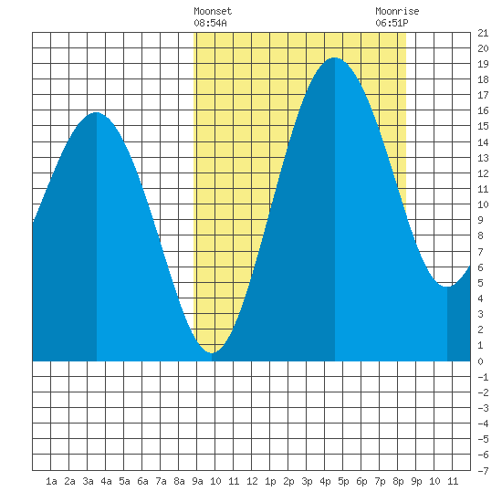Middle Bluff tide chart for Wednesday, March 12, 2025