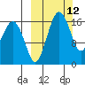 Middle Bluff tide chart for Wednesday, March 12, 2025