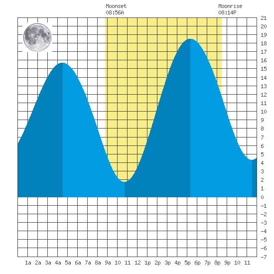 Middle Bluff tide chart for Thursday, March 13, 2025