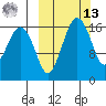 Middle Bluff tide chart for Thursday, March 13, 2025