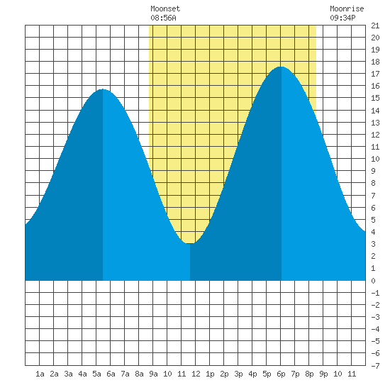 Middle Bluff tide chart for Friday, March 14, 2025