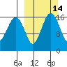 Middle Bluff tide chart for Friday, March 14, 2025