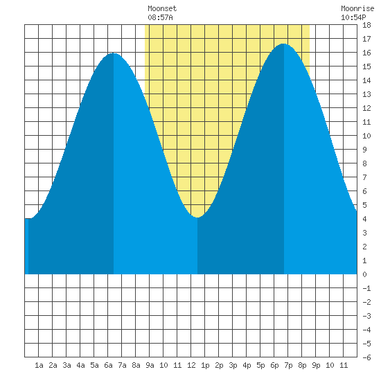 Middle Bluff tide chart for Saturday, March 15, 2025