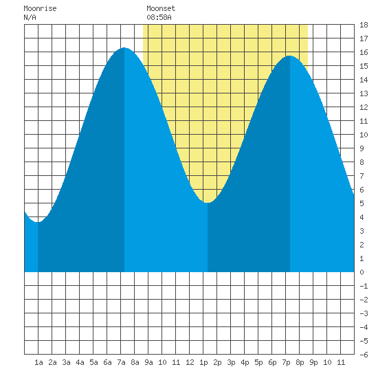 Middle Bluff tide chart for Sunday, March 16, 2025