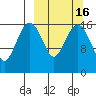 Middle Bluff tide chart for Sunday, March 16, 2025