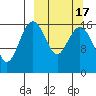 Middle Bluff tide chart for Monday, March 17, 2025