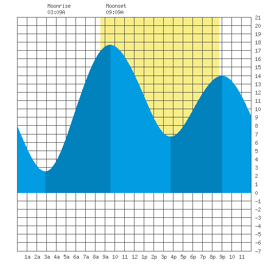 Middle Bluff tide chart for Wednesday, March 19, 2025