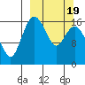 Middle Bluff tide chart for Wednesday, March 19, 2025