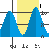 Middle Bluff tide chart for Saturday, March 1, 2025