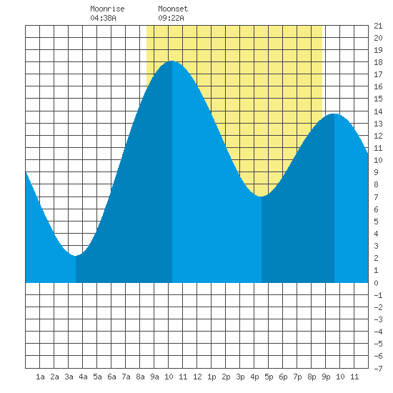 Middle Bluff tide chart for Thursday, March 20, 2025