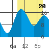 Middle Bluff tide chart for Thursday, March 20, 2025
