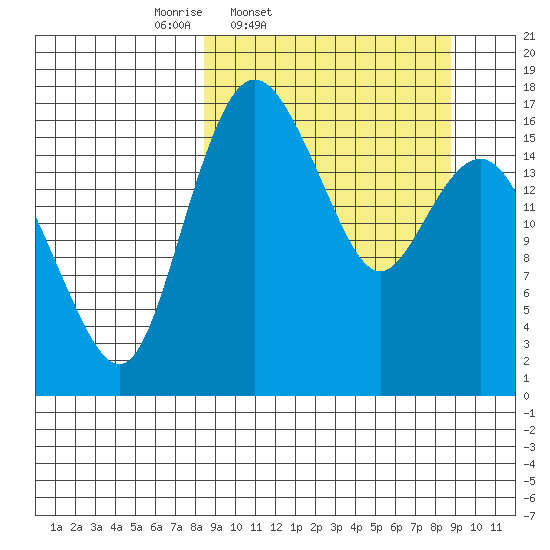 Middle Bluff tide chart for Friday, March 21, 2025